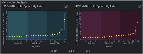 Figure 1. fetalHQ displayed the SI values of left and right ventricular 24 segments at end-diastole.