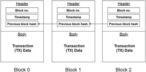 Figure 6. Example of a Blockchain.