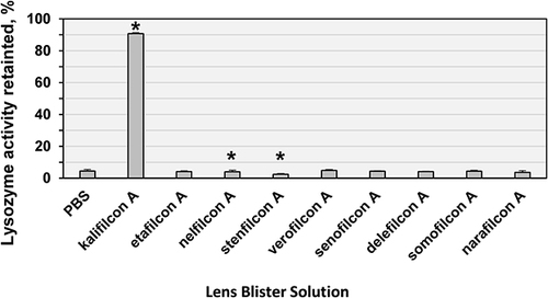 Figure 2 Lysozyme activity retained after addition of detergent in the presence of contact lens blister package solutions. Lysozyme stabilization expressed as percentage of activity retained after exposure of the protein to sodium lauryl sulfate in the presence of the respective CL solutions. *Significantly different from PBS control at p < 0.05.