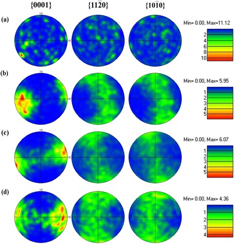 Figure 11. Pole figures of different process samples (a) AM (b) AMH (c) AMH-300 (d) AMH-400.