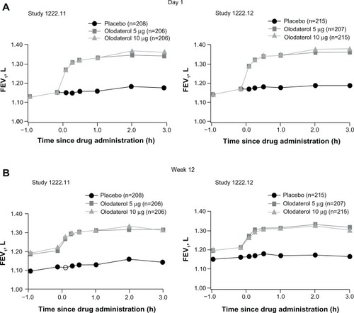 Figure 4 FEV1 over time from 1 hour pre-dose to 3 hours post-dose in study 1222.11 and study 1222.12 at day 1 (A) and week 12 (B).