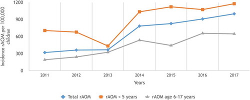 Figure 2. Trends in incidence of Recurrent Acute Otitis Media with respect to age groups and years.