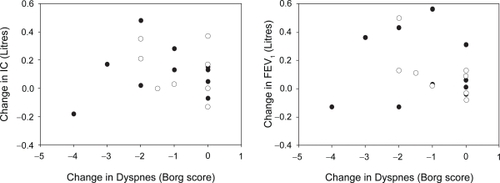 Figure 2 Acute changes in FEV1 and IC plotted against changes in dyspnea scores in response to inhaled bronchodilator at time of admission for both the asthma group (•) and for the COPD group (○). Correlation coefficients are not significant for all groups.