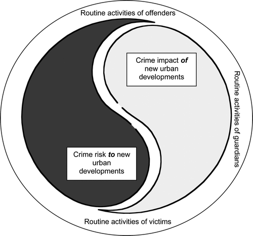 Figure 3. Figure 3. Crime risks to and crime impacts of different urban land uses. Source: Author.