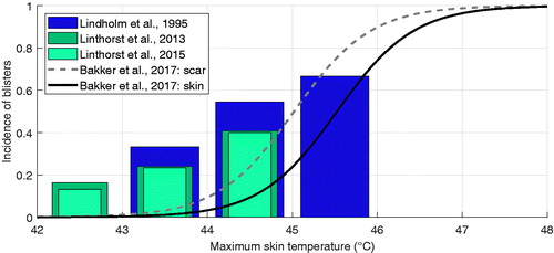 Figure 5. The incidence of thermal toxicity (blisters) increases with a higher maximum skin temperature. Data was adapted from Lindholm et al. [Citation39], Linthorst et al. [Citation41], and Linthorst et al. [Citation40] combined with probability models for thermal toxicity for scar and skin tissue [Citation48].