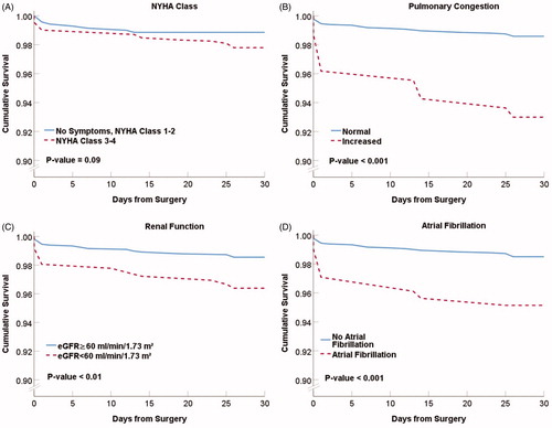 Figure 1. Thirty-day survival curves for selected patient subgroups. Kaplan–Meier presentations with p values from the log-rank tests. Panel A: New York Heart Association (NYHA) class 3 or 4. Panel B: Pulmonary congestion. Panel C: Renal function. eGFR indicates estimated glomerular filtration rate. Panel D: Preoperative atrial fibrillation.