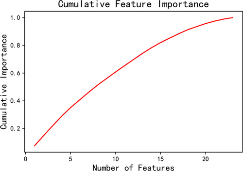 Figure 2 Cumulative importance versus the number of features.