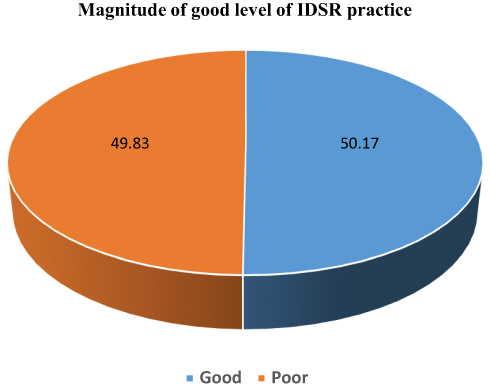 Figure 3 Magnitude of good level of IDSR practice among health professionals in public hospitals of West Hararghe zone, Oromia, Eastern Ethiopia, 2022.