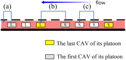 Figure 5. Illustration of relationships between a vehicle and its front vehicle.