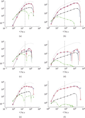 Figure 6. Balances of normalised fifth-order structure function equations N=5. m = 5, n = 0 (a) and (b), m = 3, n = 2 (c) and (d), m = 1, n = 4 (e) and (f). Left column: Reλ = 88. Right column Reλ = 754. Ratio λ/ηC, 5 is indicated by the vertical dash-dotted lines. Display full size: transport terms, Display full size: pressure source terms, ⋄: dissipation source terms, Display full size: viscous terms. Legend in Table 3. Changes of signs are indicated by the dashed lines. All terms are divided by ⟨ϵ5/2⟩7/10ν3/4.