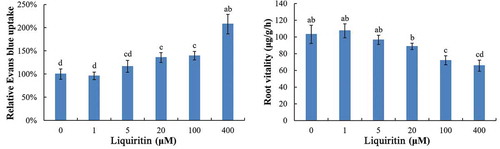 Figure 3. Relative Evans blue uptake and root vitality of lettuce seedlings after treatments with liquiritin. The results presented are mean of three replicates ± SE, different letters denote significant differences at p < .05 according to oneway ANOVA with an LSD test.