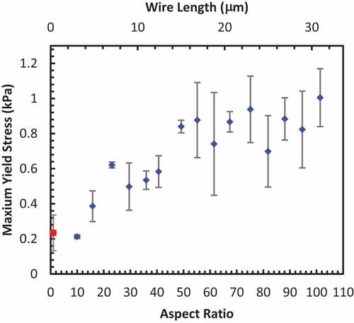 Figure 10. The off-state viscosity of the cobalt sphere-based (circle) and nanowire-based (diamonds) MR fluids at 4 vol. % (at a 95% confidence interval). The nanowire-based MR fluid viscosity increases as the aspect ratio increases until an aspect of ~50 at which time the viscosity reaches a plateau of approximately 0.85 Pa·s.