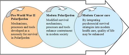 Figure 1. A “recycling” process of psychosocial survival strategies.