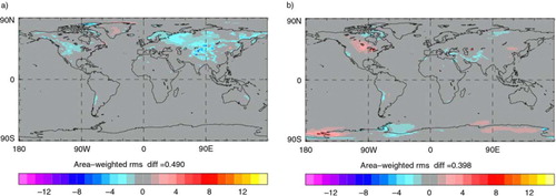 Fig. 13 Ten-year mean seasonal screen-temperature differences, computed as modified minus default MetUM-FLake configurations: (a) winter (December, January and February) and (b) summer (June, July and August).