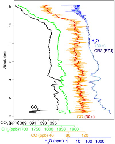 Fig. 9 Measured profiles (0.4 Hz data) by the CRDS analyser during noon on 1 June 2011 over Hohn (Germany) for CO2 (black), CH4 (green), CO (orange, 30 s average in red) and H2O (blue, 30 s average in light blue). The measurements from the frostpoint hygrometer CR2 can be seen in dark blue.
