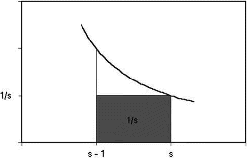 Figure 2 Graph of Y = 1 / X.