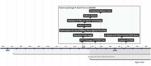 Figure 1. Timeline of significant events leading to the creation of the GWOT – first time block (Jaffe Citation2016; Graham, Keenan, and Dowd 2004; “A Timeline of the U.S. War in Afghanistan”, Citationn.d.; Congress Citation2001; Obama, Citationn.d.; Kiely Citation2012; CNN Library, Citationn.d.; Trump Citation2017; Swift, Citationn.d. (a&Citationb); Politico Staff Citation2016; Bush Citation2001a; Nolen, Citationn.d.; Hastert Citation2002; Sikh Coalition, Citationn.d.; CIA Citation2002; Kapp Citation2005; Bush Citation2001b, Citation2005, n.d., Citation2001c; NBC News and Services Citation2006; Swift, n.d.; Obama Citation2013; BBC News Citation2013, Citation2018; Kean et al., Citationn.d.; “The Iraq War”, Citationn.d.; Department of Justice Citation2001; NPR Citation2011; “Timeline: The Rise, Spread and Fall of the Islamic State” Citation2016; Landler Citation2014; Newman Citation2004).