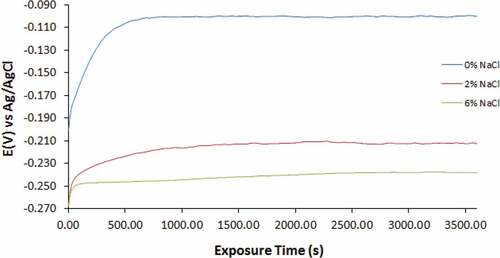 Figure 5. Open circuit potential curves of for 500–439ST in 3.5 M H2SO4 solution at 0%, 2% and 6% NaCl concentration