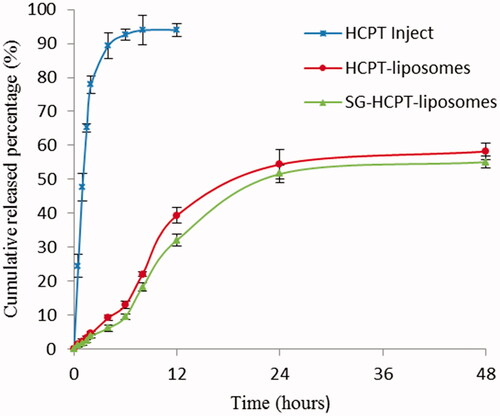 Figure 2. In vitro release profiles (37 °C, PBS, pH 7.4, n = 3).