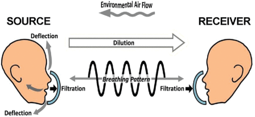 Figure 1. Model of source manikin, receiver manikin, and environment interplay. Model of source manikin, receiver manikin, and environment interplay. Parameters can be set or measured. Dilution is an effect of the environment on the concentration of produced aerosols. Filtration (capture efficiency) is a function of the mask used and takes place at both the source and receiver. Particles that are not captured can be deflected (outward leakage around the faceseal perimeter) by the mask at the source and carried away from the receiver by the environmental flow. Breathing patterns simulate adults with tidal breathing or coughing.