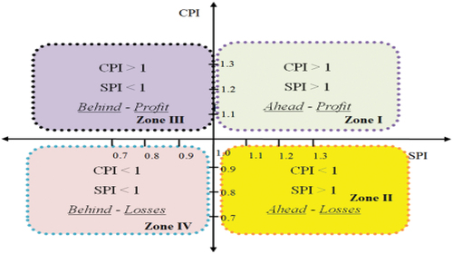 Figure 2. SPI and CPI Analysis Matrix of a Project (Suresh & Ramasamy, Citation2015).
