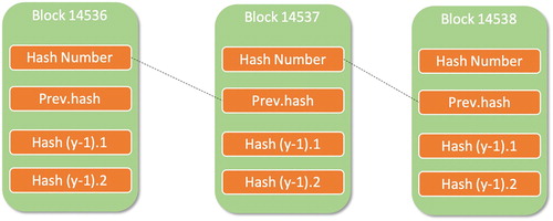 Figure 1. Adding transactions to the blockchain.