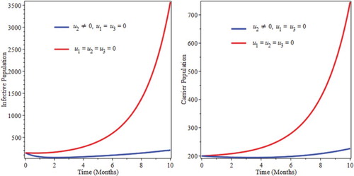 Figure 4. Simulations optimal control with treatment only.