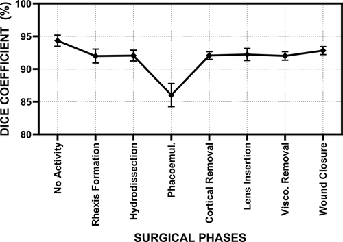 Figure 5 Segmentation performance (Dice coefficient) of the selected UNet (DenseNet-169) model in the proposed system.