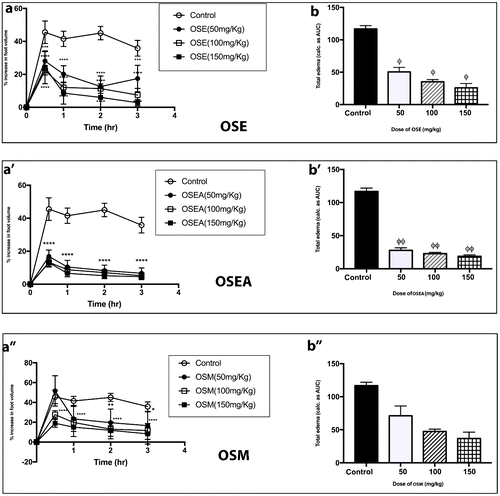Figure 2. Effect of OSE, OSEA, and OSM (50–150 mg kg−1) on time course curve (c, c′, & c″) and the total edema response in carrageenan-induced foot edema in chicks (d, d′,& d″). Values are means ± SEM (n = 4). p > 0.05 (ns), p < 0.05 (*), p < 0.01 (**), p < 0.001 (***), p < 0.0001 (****) compared to vehicle-treated group. (One-way ANOVA followed by Dunnett post hoc test). p > 0.05(ns), p < 0.01 (ϕ), p < 0.001 (ϕϕ), p < 0.0002 (ϕϕϕ), p < 0.0001 (ϕϕϕϕ) compared to vehicle-treated group (one-way ANOVA followed by Holm–Sidak’s post hoc test). OSE (Oliva sp., 70% ethanol extract), OSEA (Oliva sp., ethyl acetate extract), and OSM (Oliva sp., Methanol extract).