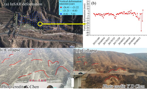 Figure 12. L1 field investigation and InSAR analysis (a is InSAR vertical deformation rate, b is InSAR time series deformation, c and d are landslide elements).