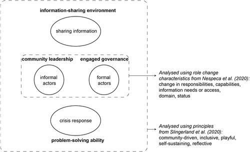 Figure 1. The four key assets for community resilience and how they are analysed in the context of the case study.