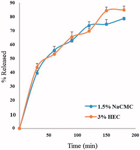 Figure 4. Release of total hypericins from niosomal gels containing 1.5% NaCMC and 3% HEC as polymers.