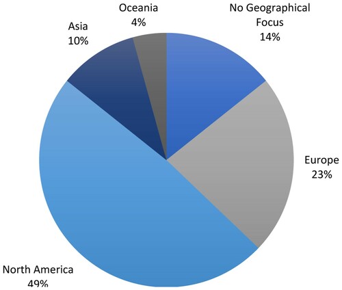 Figure 4. Geographical focus of reviewed papers.