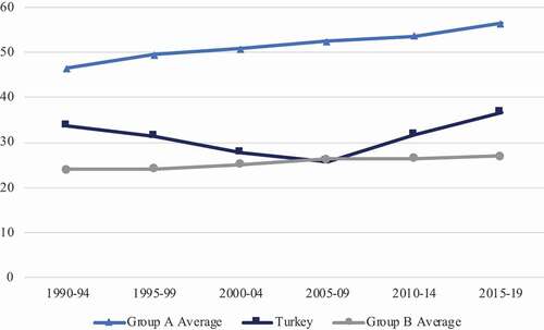 Figure 1. Female labour force participation rate (% of female population ages 15–64).