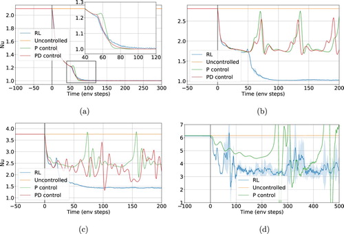 Figure 4. Time evolution of the Nusselt number at four different Rayleigh regimes, with the control starting at t = 0. The time axis is in units of control loop length, Δt (cf. Table A1). Up to Ra=3⋅104 (a,b), the RL control is able to stabilise the system (i.e. Nu≈1), which is in contrast with linear methods that result in a unsteady flow. At Ra=105 (c), the RL control is also unable to fully stabilise the system, yet, contrarily to the linear case, it still results in a flow having stationary Nu. For Ra=106 (d) the performance of RL is not as stable as at lower Ra, the control however still manages to reduce the average Nusselt number significantly. (a) Ra=1⋅104, (b) Ra=3⋅104, (c) Ra=1⋅105 and (d) Ra=1⋅106.