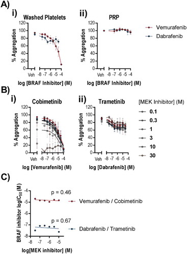 Figure 7. BRAF inhibitors do not potently inhibit platelet function alone or in combination with MEK inhibitors. Washed human platelets or PRP were pre-treated with increasing concentrations of Vemurafenib or Dabrafenib (0.1–100 µM) for 10 minutes in the (a) absence or (b) presence of increasing concentrations of b (i) cobimetinib or b (ii) trametinib respectively (0.1–30 µM), prior to stimulation by CRP (1 µg/ml) and the extent of platelet aggregation was monitored after 5 minutes of shaking using an optical light transmission plate based aggregometry assay. (c) comparison of the IC50’s for vemurafenib and dabrafenib in the presence of different concentrations of cobimetinib or trametinib respectively. Results are mean and ± S.E.M. for n ≥ 3, * p < 0.05, ** p < 0.01 relative to vehicle-treated controls.
