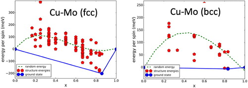 Figure 4. (a) Plots of the energy per spin in meV versus the mole fraction of Mo (x) in a Cu–Mo FCC system in the ground state.The calculations suggested a high exothermic state at compositions close to x = 5/6 = 0.83. (b) shows the same calculations for a Cu–Mo BCC system where immiscibility is preferred.