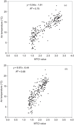Figure 5. Regression analysis of the MTCI response from each 8-day composite for the years 2003–2008 with the corresponding 8-day arithmetic mean of the local temperature for both the woodland (a) and (b) grass/heath land sites.