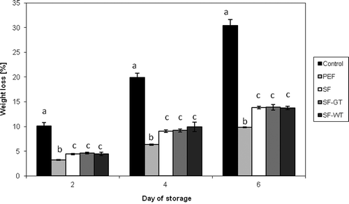 Figure 1. Weight loss of apple slices stored 6 days at 5ºC. *Control: apple slices stored without films. PEF: apple slices stored in polyethylene films. SF: apple slices stored in starch films. SF-GT: apple slices stored in starch films enriched in green tea extract. SF-WT: apple slices stored in starch films enriched in white tea extract. *Within columns, values subscribed by the same letters did not differ significantly at p < 0.05.