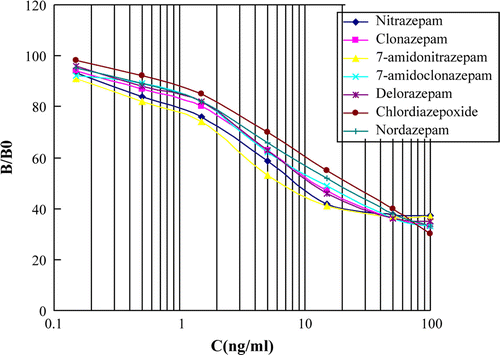 Figure 9.  Standard curve of IC-ELISA for benzodiazepines.
