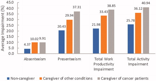 Figure 3. Comparison of Work Productivity and Activity Impairment. Adjusted means of WPAI, after adjusting for potential confounders. Abbreviations. WPAI, Work productivity and activity impairment.