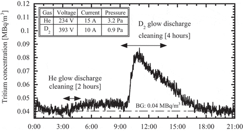 Figure 5. The effect of gas species on the tritium release behavior by the glow discharge cleaning
