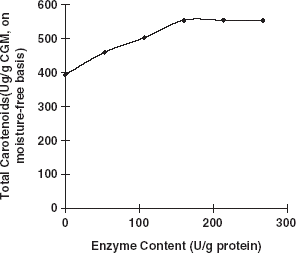 Figure 1 Effect of enzymatic treatment on total carotenoids extraction.
