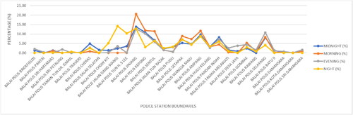 Figure 5. Relationship between hot spot percentage and police boundary.