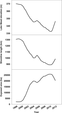 Figure 1 Lake Mead elevation (top), length of shoreline (middle), and land area that was formerly submerged by lake mead (“exposed area”; bottom) from 1998 (the last time Lake Mead was at full capacity) to early 2012.