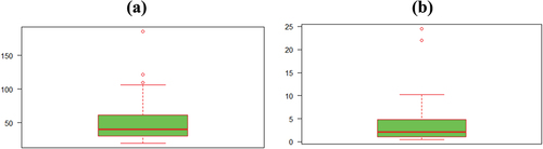 Figure 4. Box-plot of datasets one and two.I and II.