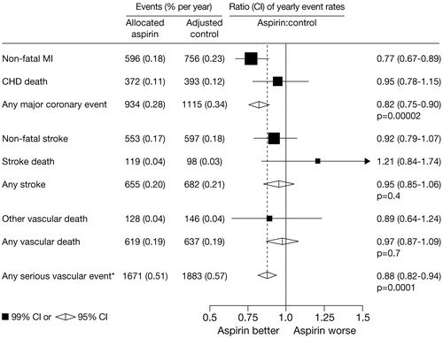 Figure 1.  The effect of aspirin on the annual rate of vascular events. Rate ratios are indicated by squares and their 99% confidence intervals by horizontal lines. Subtotals and their 99% confidence intervals are represented by diamonds. CHD, coronary heart disease; CI, confidence interval; MI, myocardial infarction. Reprinted from Antithrombotic Trialists’ (ATT) Collaboration; Baigent C, Blackwell L, Collins R, et al. Aspirin in the primary and secondary prevention of vascular disease: collaborative meta-analysis of individual participant data from randomised trials. Lancet 373:1849–1860, copyright 2009, with permission from Elsevier.