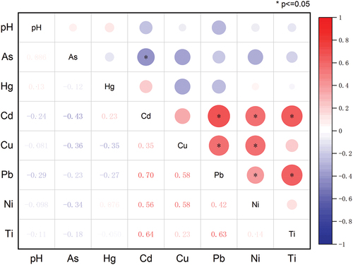 Figure 3. Correlation matrix for pH and heavy metals in soils.