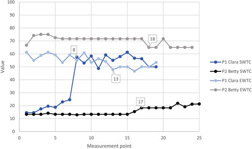 Figure 1. SWTC and EWTC trajectories.Note: Each measurement point corresponds to the fortnightly basis on which participants responded to the questionnaire.