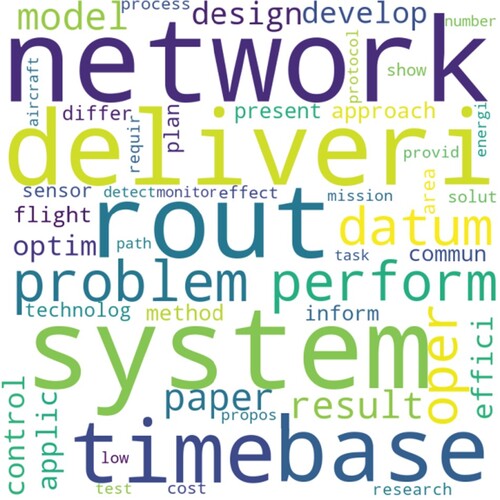 Figure A2. Wordcloud of the top-50 high-frequency words in title, abstract, and keywords.